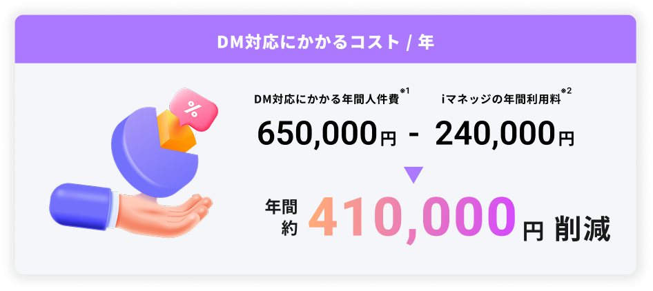 DM対応にかかるコストが表示された画像。年間41万円の削減になる。